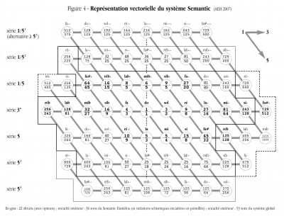 Figure 4 - Représentation vectorielle du système Semantic